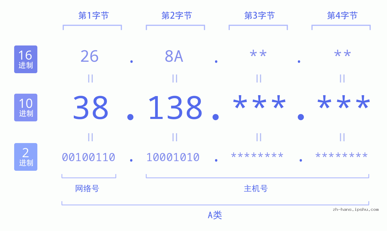 IP地址:38.138 数据结构图 二进制 十进制 十六进制 IPv4: 38.138 网络类型 网络号 主机号