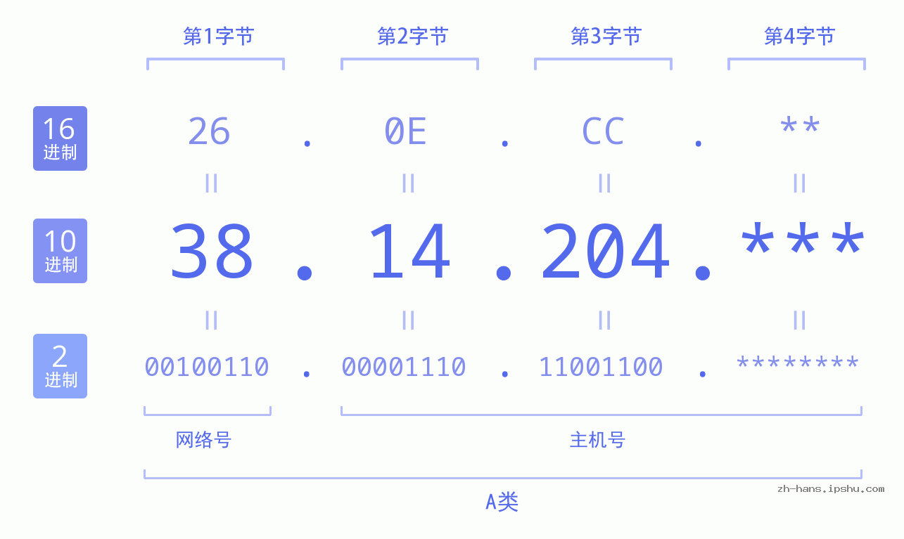 IP地址:38.14.204 数据结构图 二进制 十进制 十六进制 IPv4: 38.14.204 网络类型 网络号 主机号