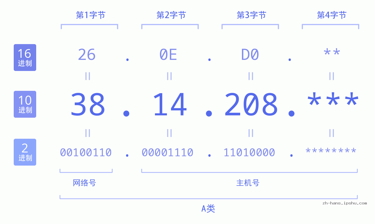 IP地址:38.14.208 数据结构图 二进制 十进制 十六进制 IPv4: 38.14.208 网络类型 网络号 主机号