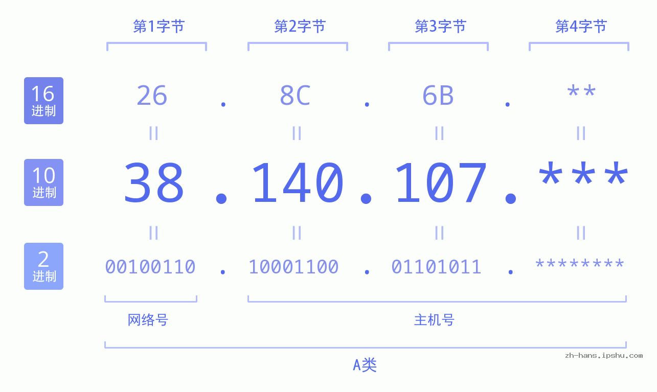 IP地址:38.140.107 数据结构图 二进制 十进制 十六进制 IPv4: 38.140.107 网络类型 网络号 主机号