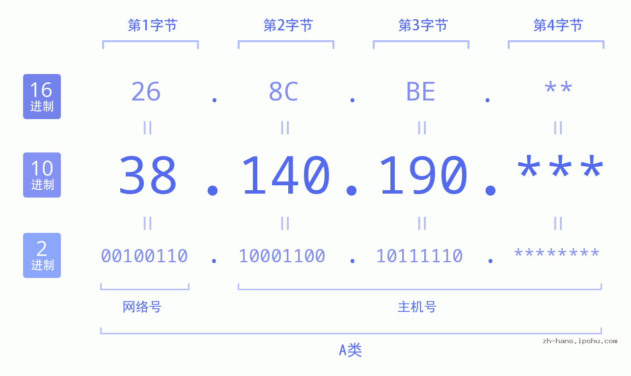IP地址:38.140.190 数据结构图 二进制 十进制 十六进制 IPv4: 38.140.190 网络类型 网络号 主机号