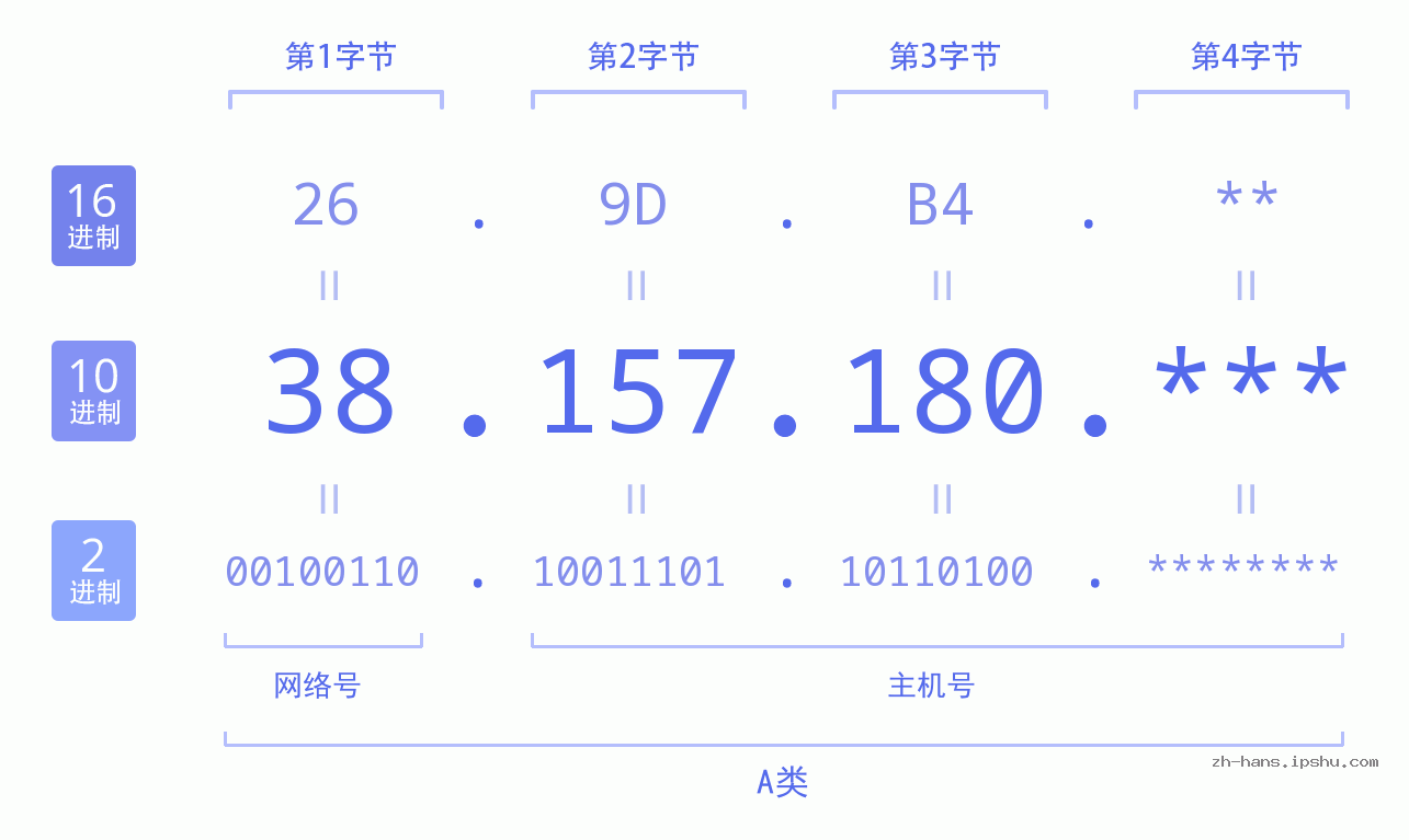 IP地址:38.157.180 数据结构图 二进制 十进制 十六进制 IPv4: 38.157.180 网络类型 网络号 主机号