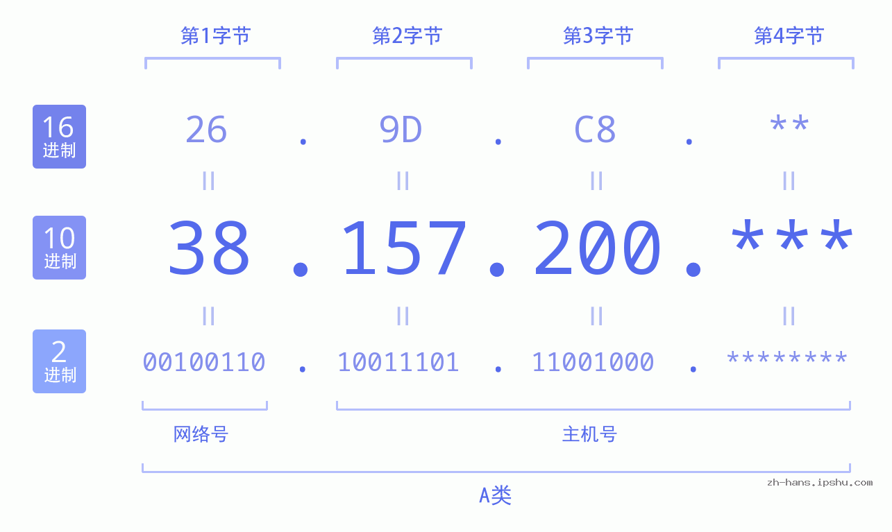 IP地址:38.157.200 数据结构图 二进制 十进制 十六进制 IPv4: 38.157.200 网络类型 网络号 主机号