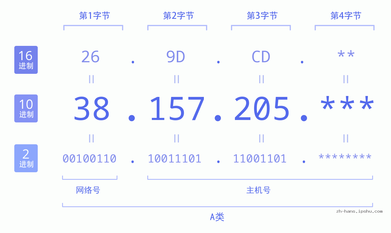 IP地址:38.157.205 数据结构图 二进制 十进制 十六进制 IPv4: 38.157.205 网络类型 网络号 主机号