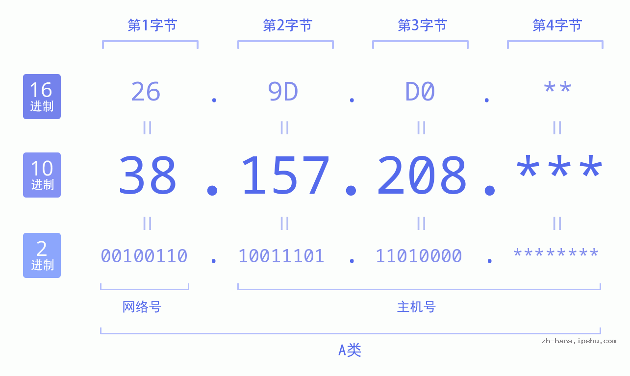 IP地址:38.157.208 数据结构图 二进制 十进制 十六进制 IPv4: 38.157.208 网络类型 网络号 主机号