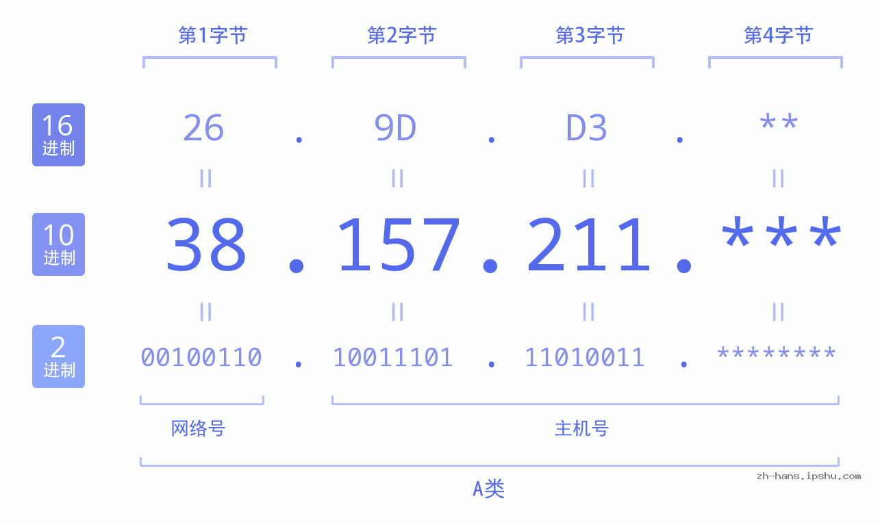 IP地址:38.157.211 数据结构图 二进制 十进制 十六进制 IPv4: 38.157.211 网络类型 网络号 主机号