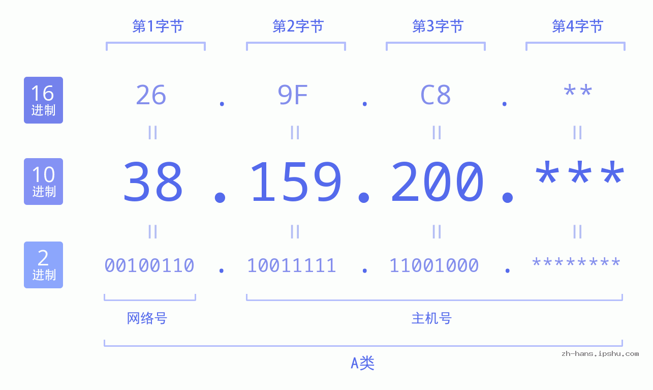 IP地址:38.159.200 数据结构图 二进制 十进制 十六进制 IPv4: 38.159.200 网络类型 网络号 主机号