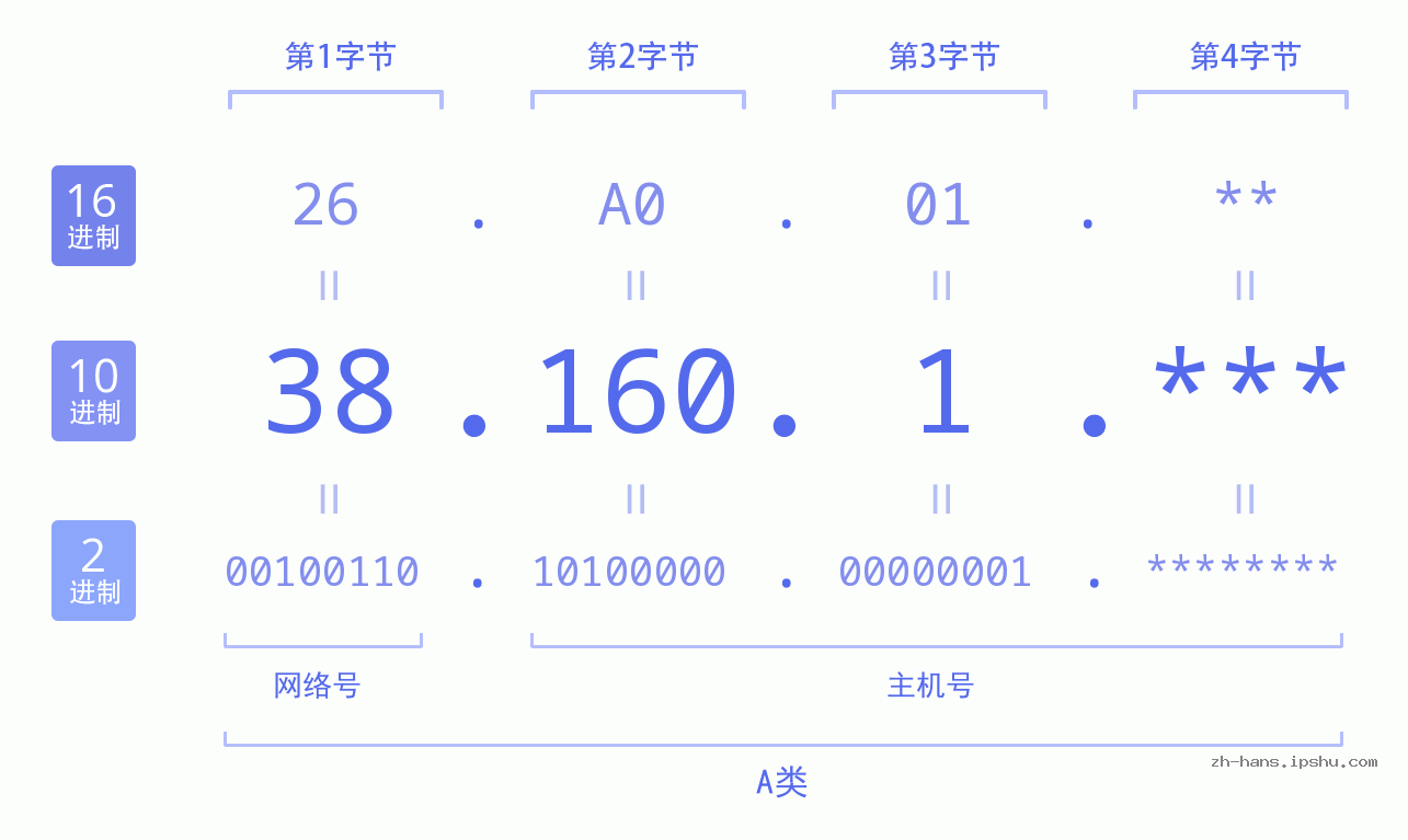 IP地址:38.160.1 数据结构图 二进制 十进制 十六进制 IPv4: 38.160.1 网络类型 网络号 主机号