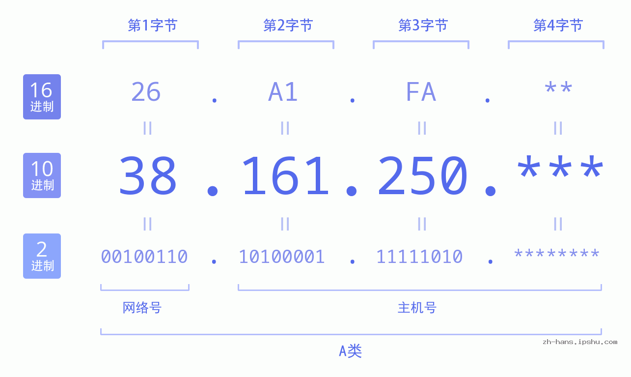 IP地址:38.161.250 数据结构图 二进制 十进制 十六进制 IPv4: 38.161.250 网络类型 网络号 主机号