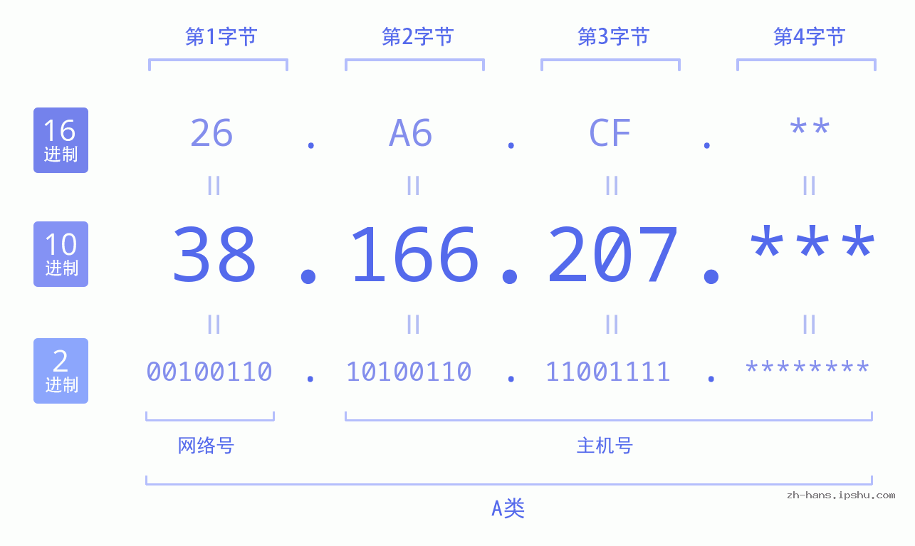 IP地址:38.166.207 数据结构图 二进制 十进制 十六进制 IPv4: 38.166.207 网络类型 网络号 主机号