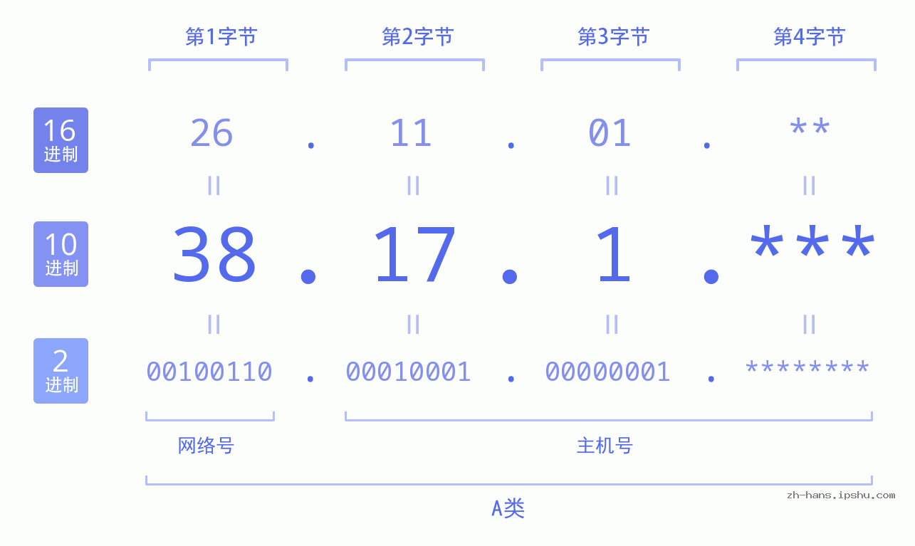 IP地址:38.17.1 数据结构图 二进制 十进制 十六进制 IPv4: 38.17.1 网络类型 网络号 主机号