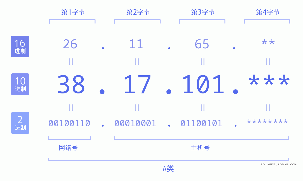IP地址:38.17.101 数据结构图 二进制 十进制 十六进制 IPv4: 38.17.101 网络类型 网络号 主机号