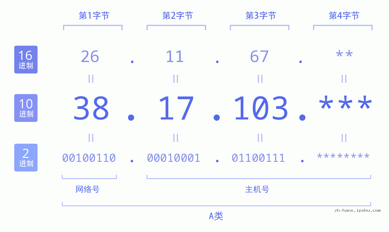 IP地址:38.17.103 数据结构图 二进制 十进制 十六进制 IPv4: 38.17.103 网络类型 网络号 主机号