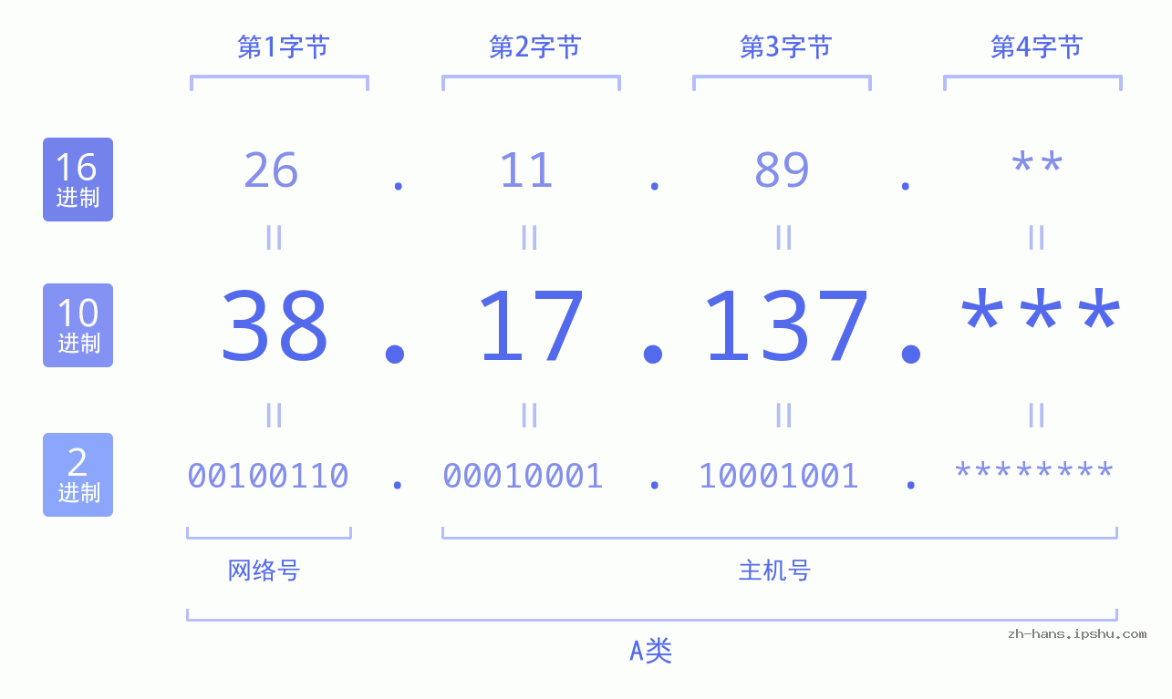 IP地址:38.17.137 数据结构图 二进制 十进制 十六进制 IPv4: 38.17.137 网络类型 网络号 主机号