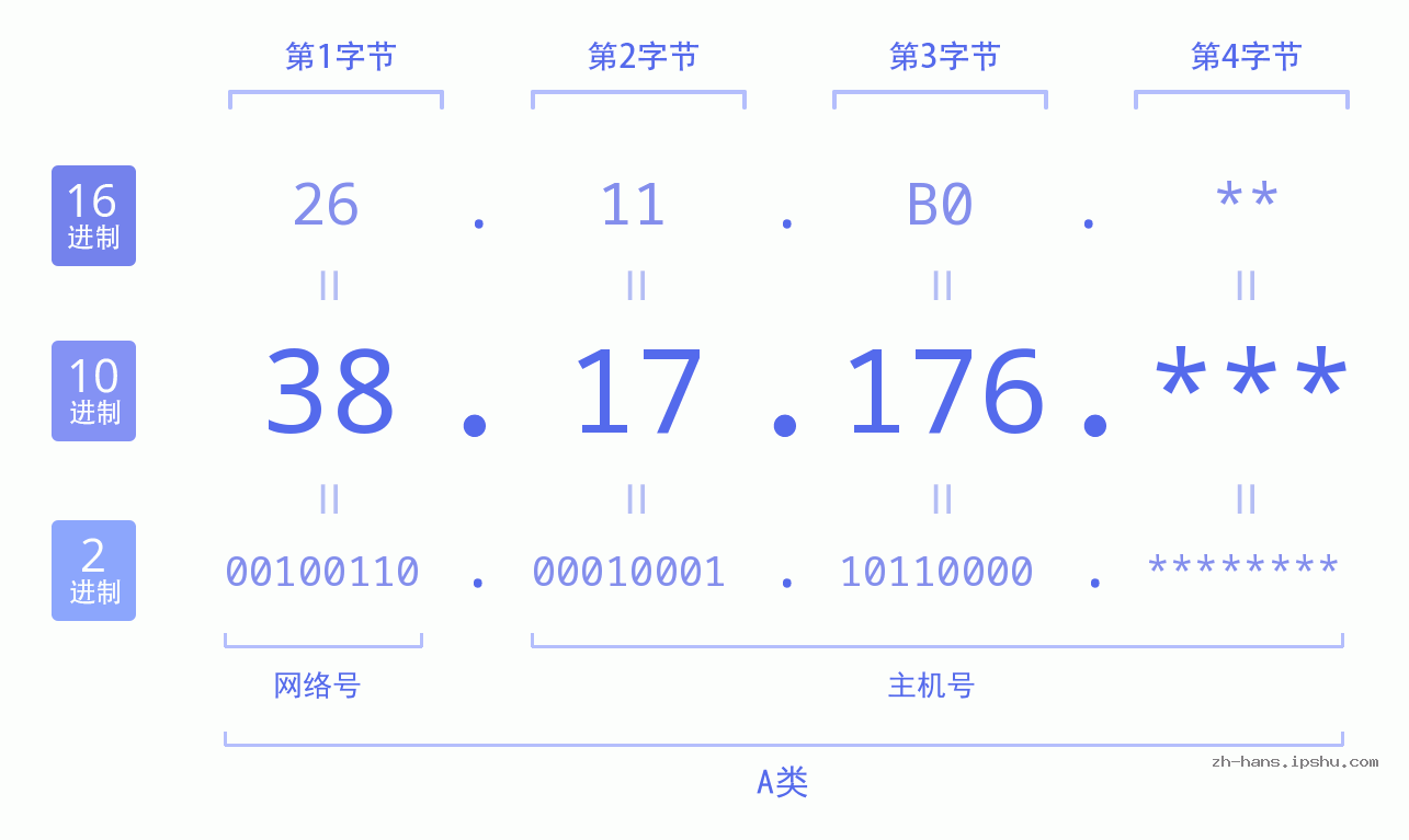 IP地址:38.17.176 数据结构图 二进制 十进制 十六进制 IPv4: 38.17.176 网络类型 网络号 主机号