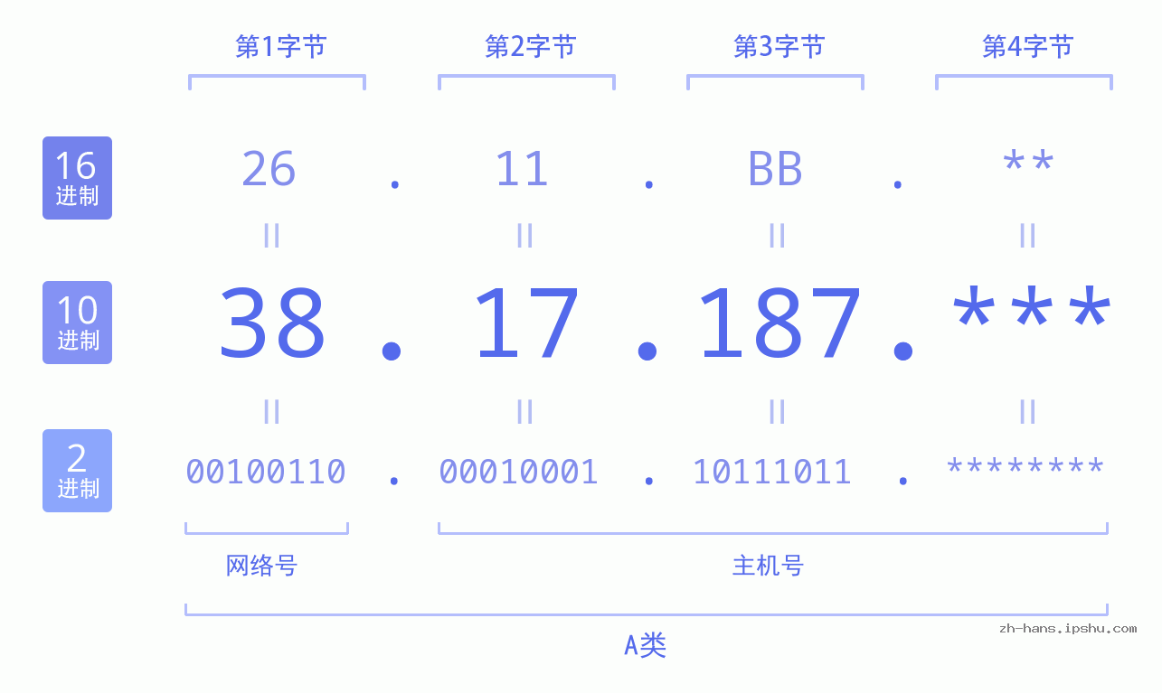 IP地址:38.17.187 数据结构图 二进制 十进制 十六进制 IPv4: 38.17.187 网络类型 网络号 主机号
