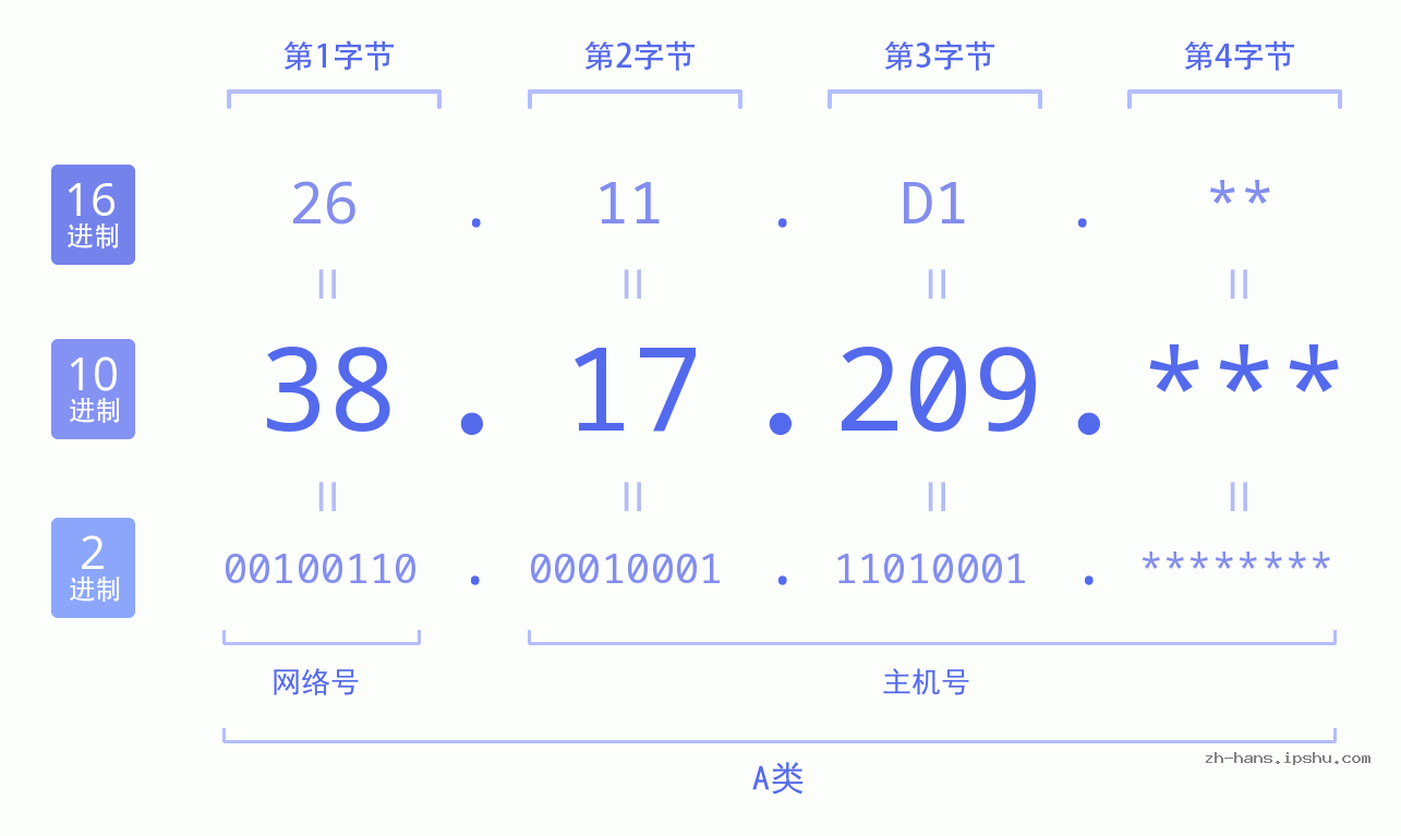 IP地址:38.17.209 数据结构图 二进制 十进制 十六进制 IPv4: 38.17.209 网络类型 网络号 主机号