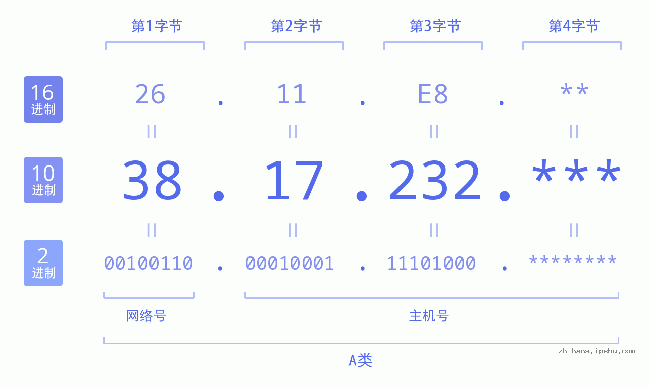 IP地址:38.17.232 数据结构图 二进制 十进制 十六进制 IPv4: 38.17.232 网络类型 网络号 主机号