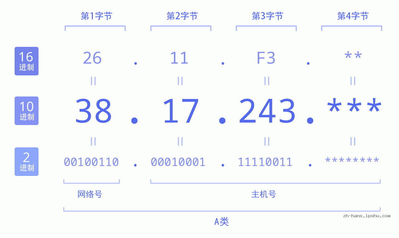 IP地址:38.17.243 数据结构图 二进制 十进制 十六进制 IPv4: 38.17.243 网络类型 网络号 主机号