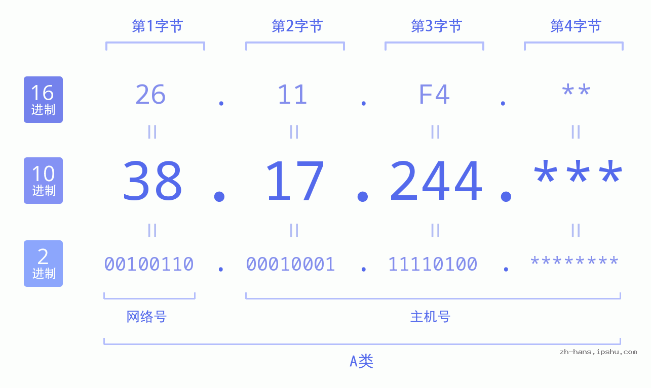 IP地址:38.17.244 数据结构图 二进制 十进制 十六进制 IPv4: 38.17.244 网络类型 网络号 主机号