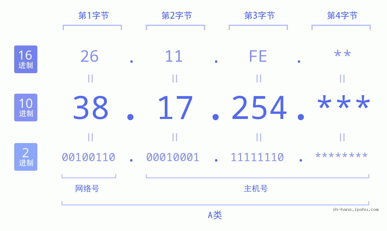 IP地址:38.17.254 数据结构图 二进制 十进制 十六进制 IPv4: 38.17.254 网络类型 网络号 主机号