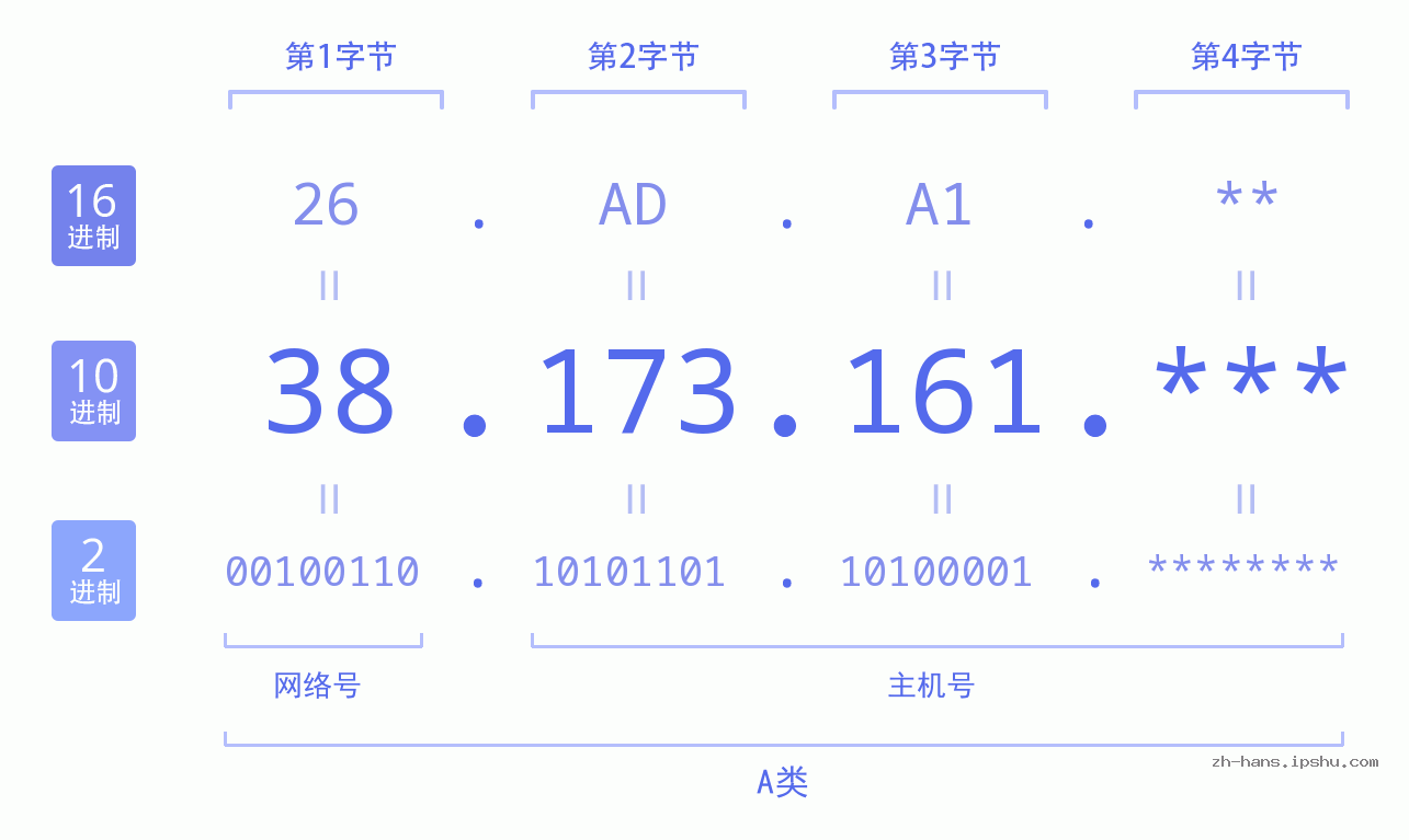 IP地址:38.173.161 数据结构图 二进制 十进制 十六进制 IPv4: 38.173.161 网络类型 网络号 主机号