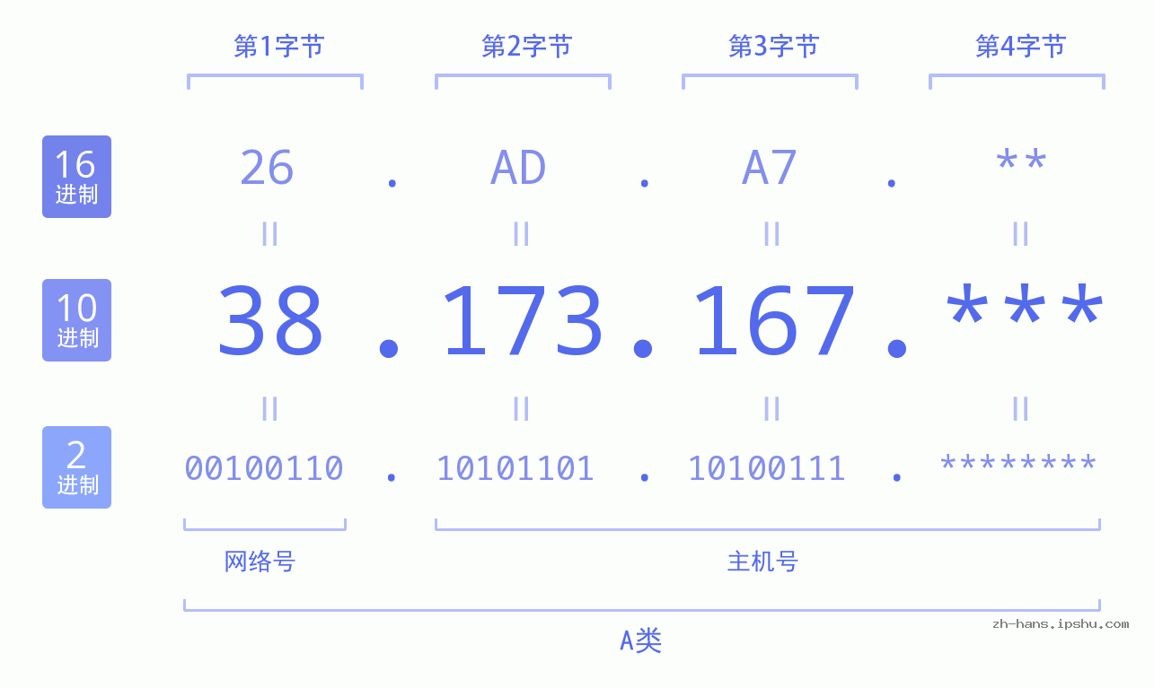IP地址:38.173.167 数据结构图 二进制 十进制 十六进制 IPv4: 38.173.167 网络类型 网络号 主机号