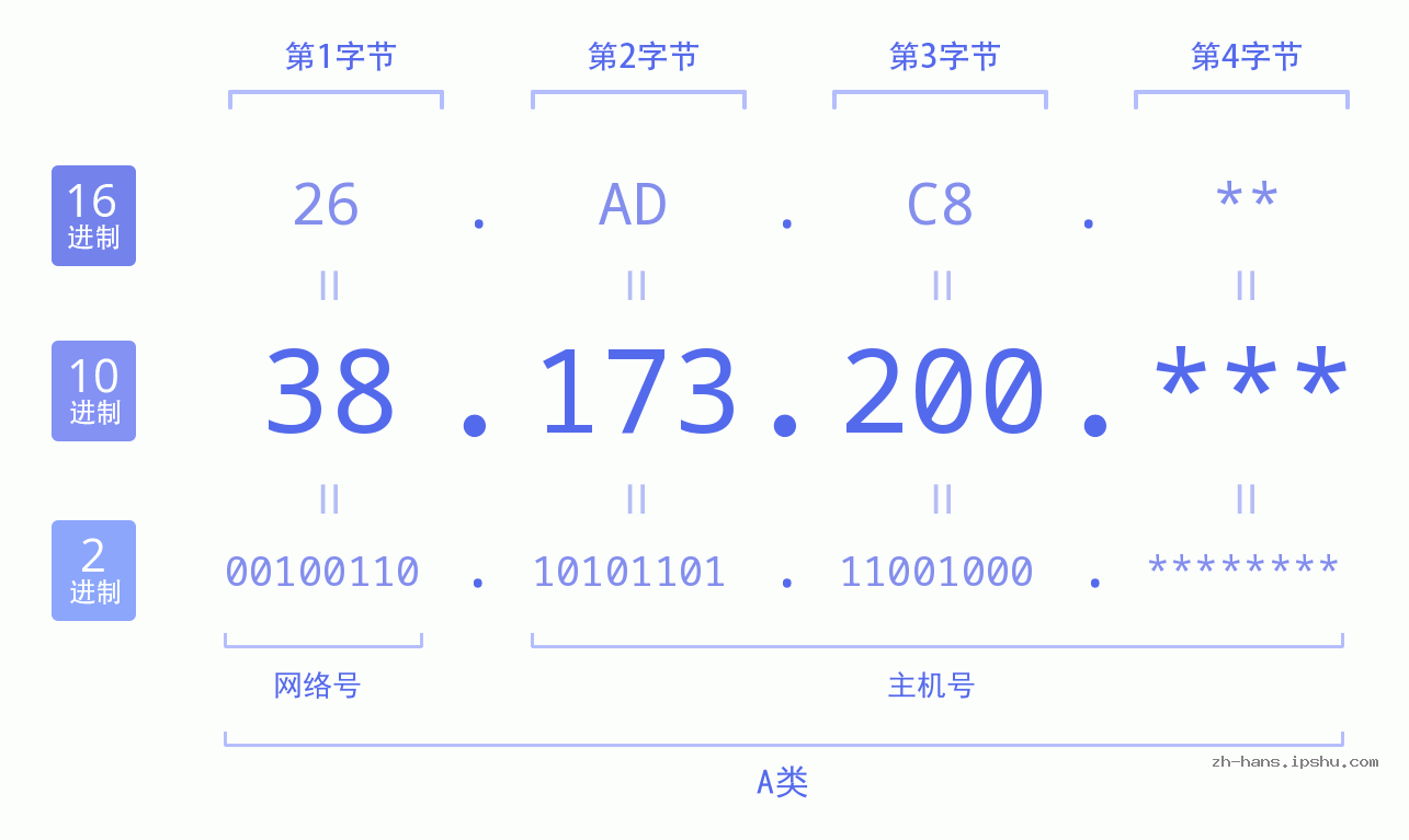IP地址:38.173.200 数据结构图 二进制 十进制 十六进制 IPv4: 38.173.200 网络类型 网络号 主机号