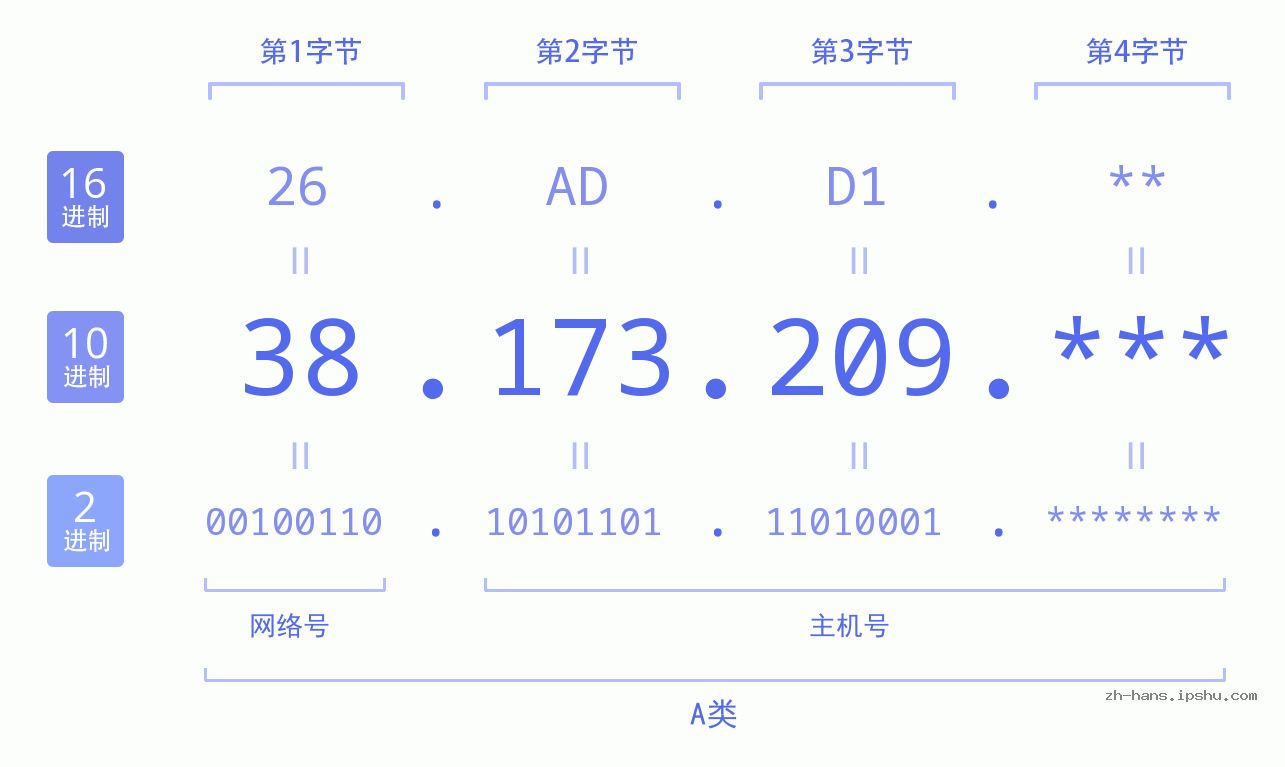 IP地址:38.173.209 数据结构图 二进制 十进制 十六进制 IPv4: 38.173.209 网络类型 网络号 主机号