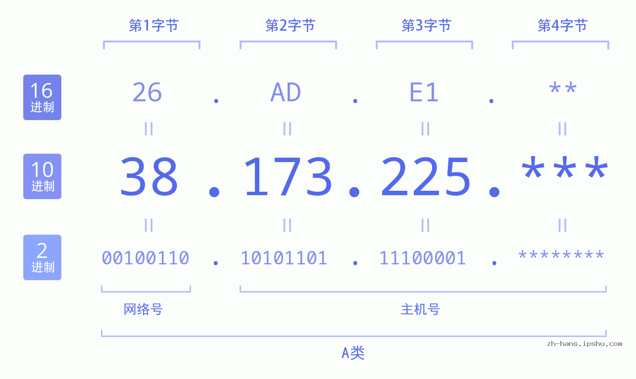 IP地址:38.173.225 数据结构图 二进制 十进制 十六进制 IPv4: 38.173.225 网络类型 网络号 主机号