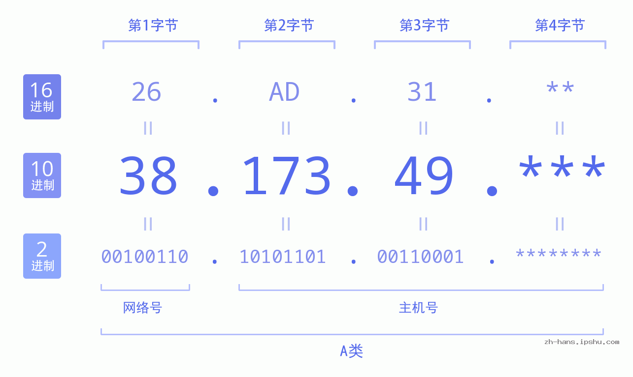 IP地址:38.173.49 数据结构图 二进制 十进制 十六进制 IPv4: 38.173.49 网络类型 网络号 主机号