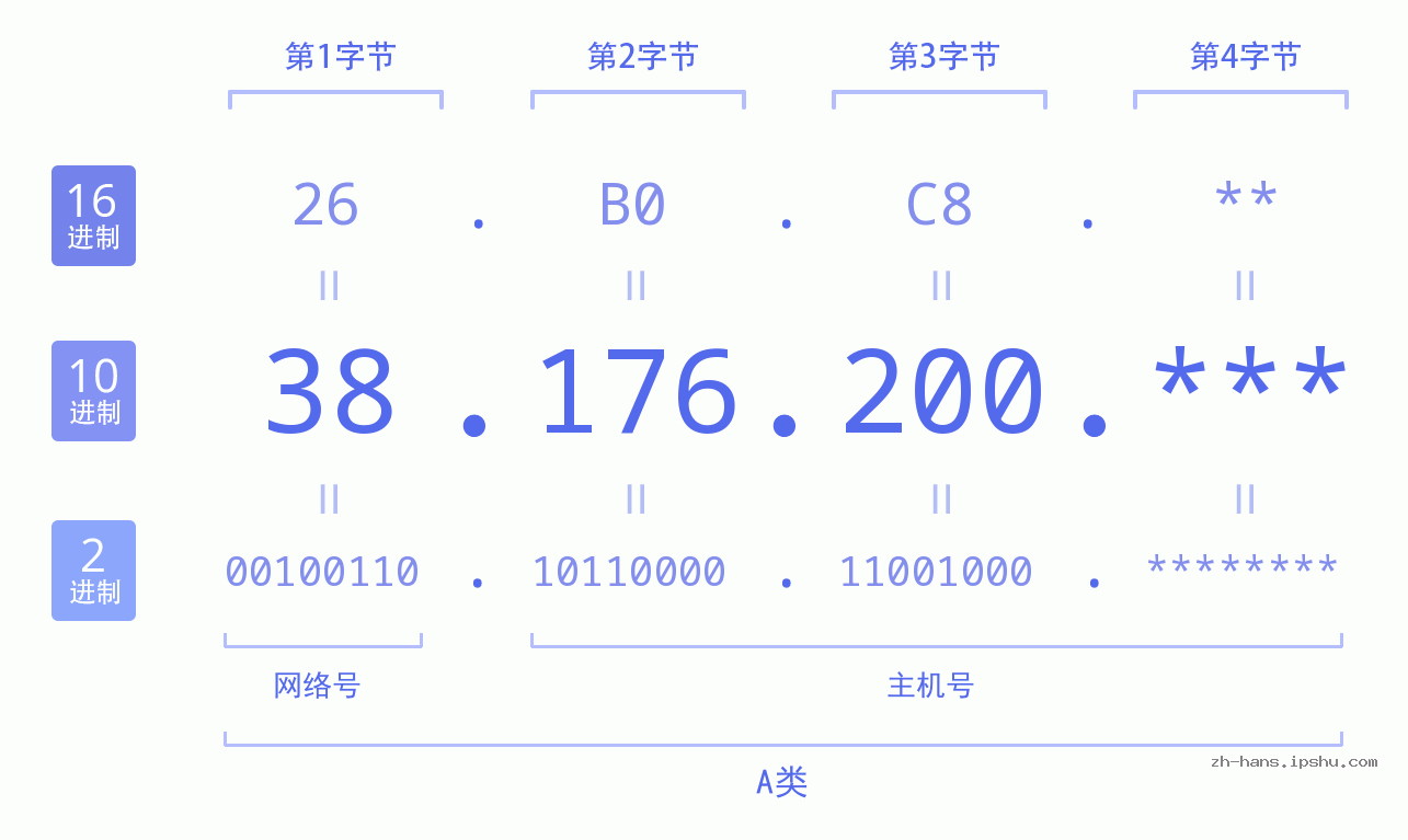 IP地址:38.176.200 数据结构图 二进制 十进制 十六进制 IPv4: 38.176.200 网络类型 网络号 主机号