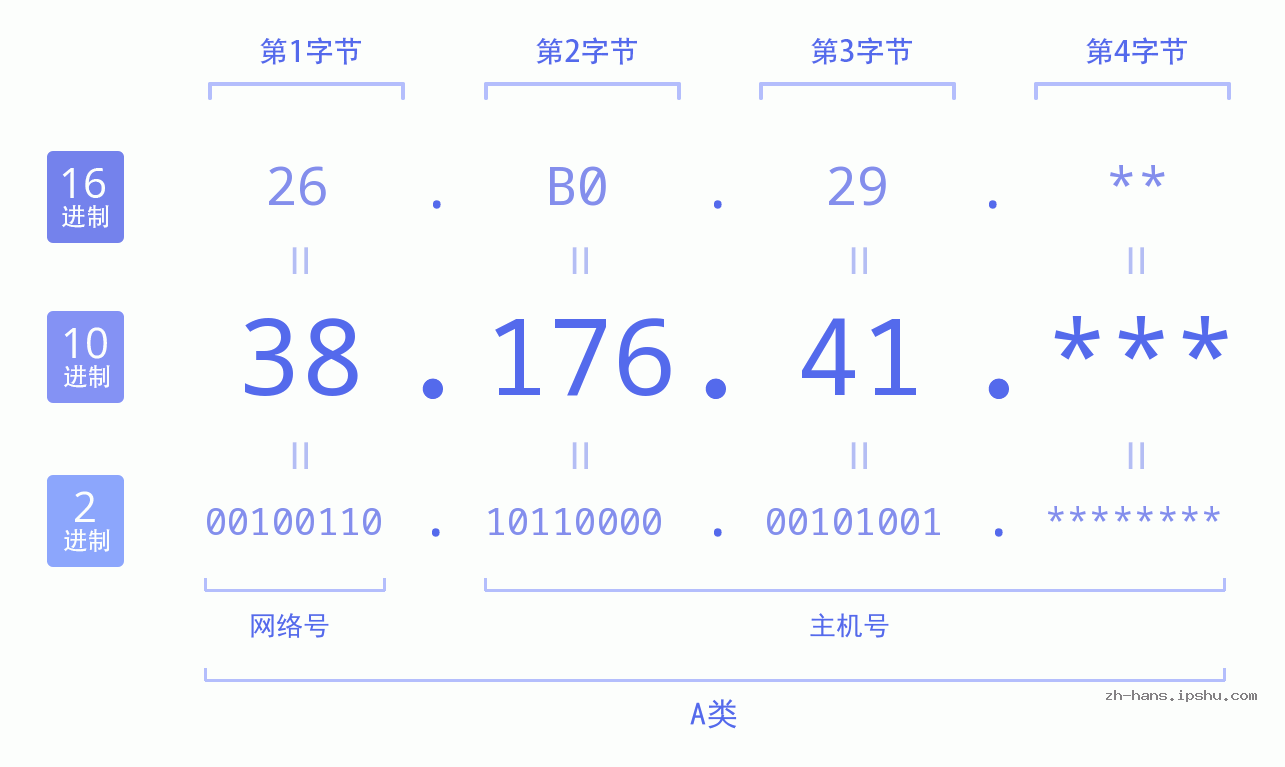 IP地址:38.176.41 数据结构图 二进制 十进制 十六进制 IPv4: 38.176.41 网络类型 网络号 主机号