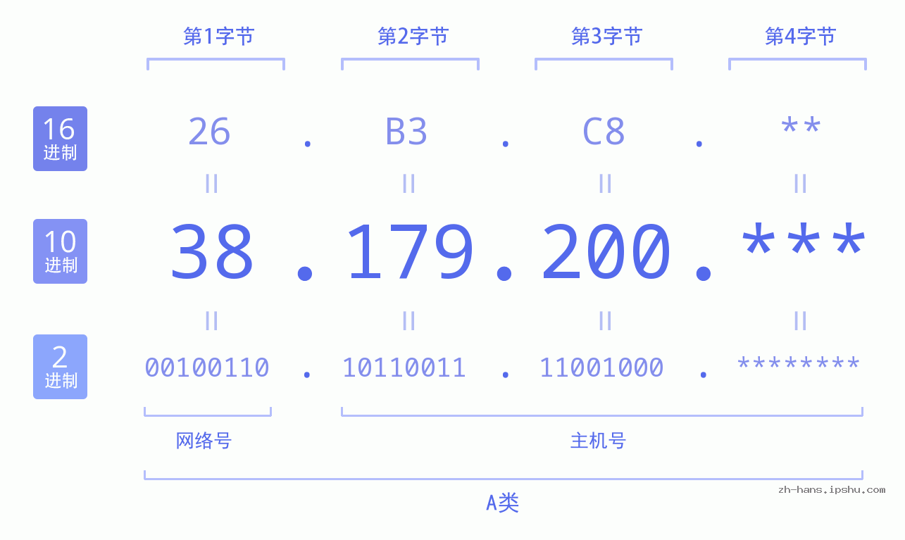 IP地址:38.179.200 数据结构图 二进制 十进制 十六进制 IPv4: 38.179.200 网络类型 网络号 主机号