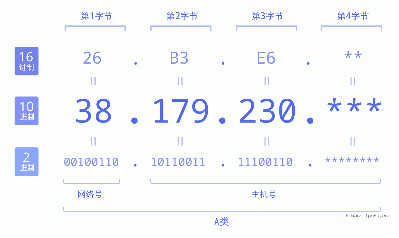 IP地址:38.179.230 数据结构图 二进制 十进制 十六进制 IPv4: 38.179.230 网络类型 网络号 主机号