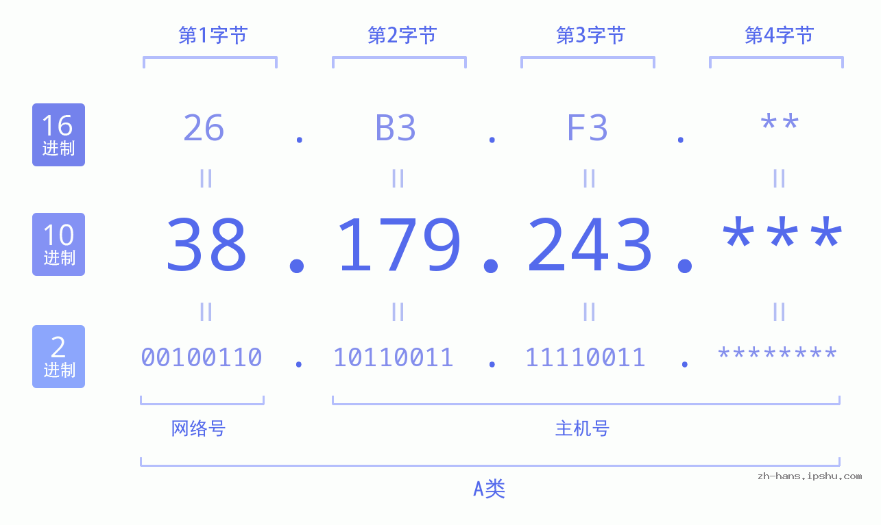 IP地址:38.179.243 数据结构图 二进制 十进制 十六进制 IPv4: 38.179.243 网络类型 网络号 主机号