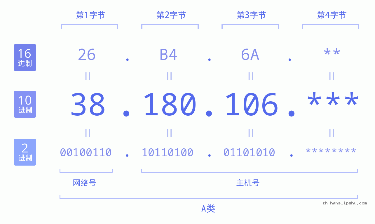 IP地址:38.180.106 数据结构图 二进制 十进制 十六进制 IPv4: 38.180.106 网络类型 网络号 主机号