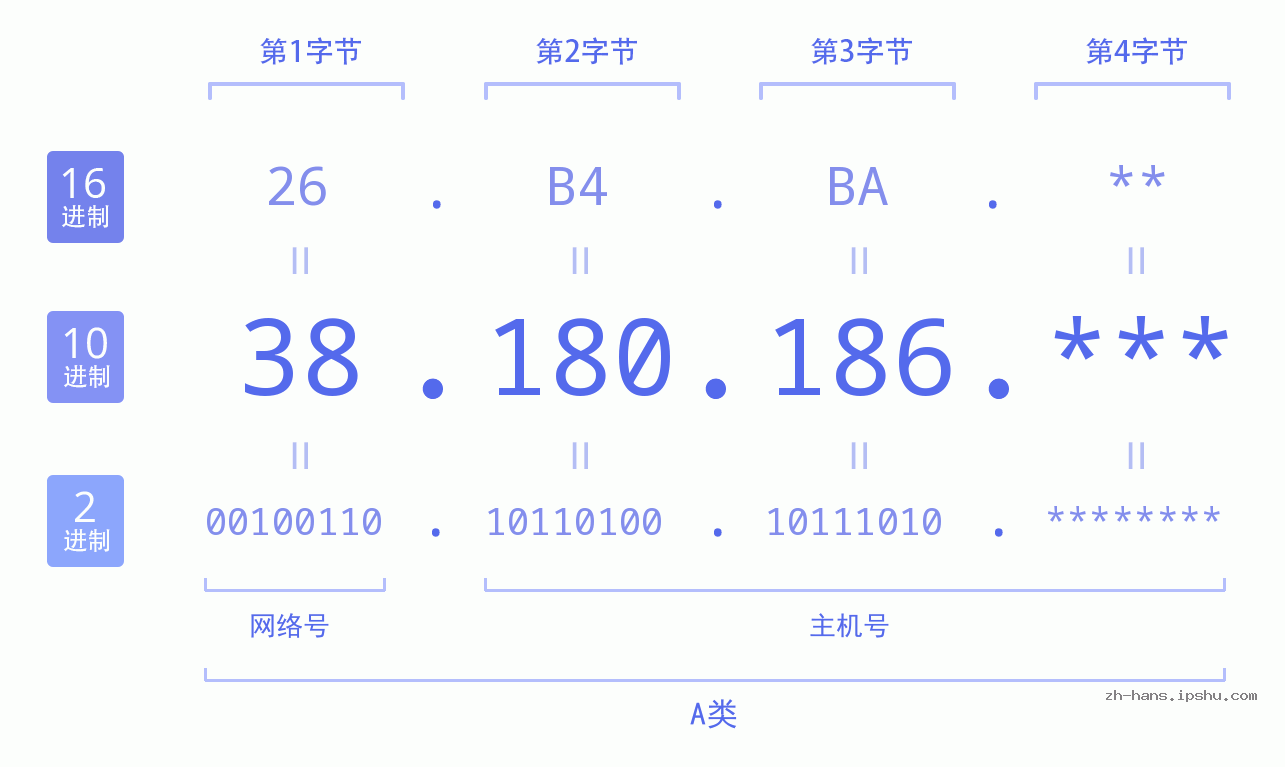 IP地址:38.180.186 数据结构图 二进制 十进制 十六进制 IPv4: 38.180.186 网络类型 网络号 主机号