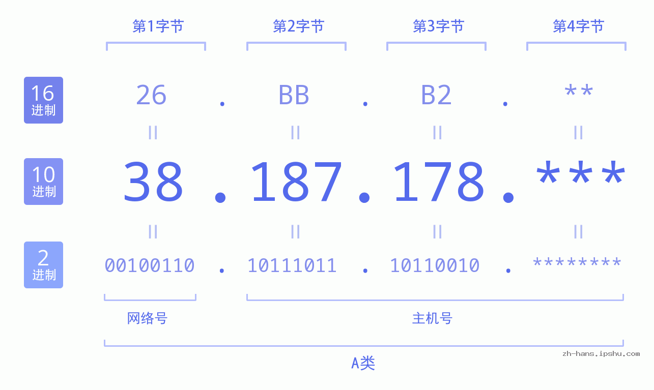 IPv4: 38.187.178 网络类型 网络号 主机号