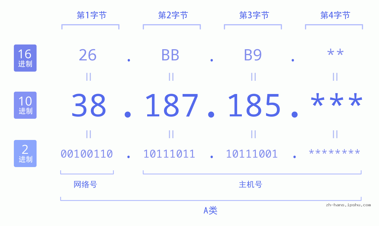 IP地址:38.187.185 数据结构图 二进制 十进制 十六进制 IPv4: 38.187.185 网络类型 网络号 主机号