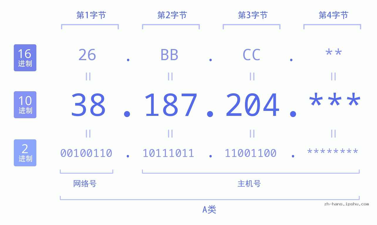 IP地址:38.187.204 数据结构图 二进制 十进制 十六进制 IPv4: 38.187.204 网络类型 网络号 主机号