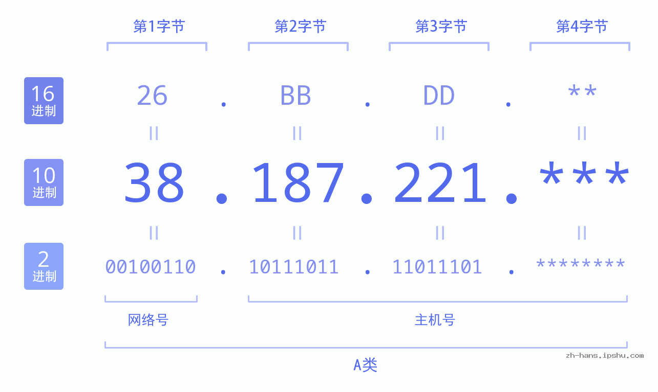 IP地址:38.187.221 数据结构图 二进制 十进制 十六进制 IPv4: 38.187.221 网络类型 网络号 主机号