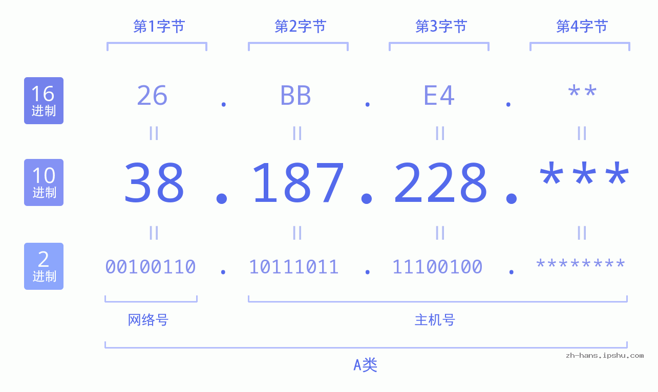 IP地址:38.187.228 数据结构图 二进制 十进制 十六进制 IPv4: 38.187.228 网络类型 网络号 主机号