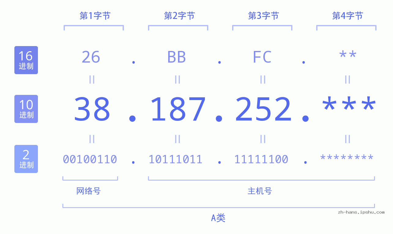IP地址:38.187.252 数据结构图 二进制 十进制 十六进制 IPv4: 38.187.252 网络类型 网络号 主机号