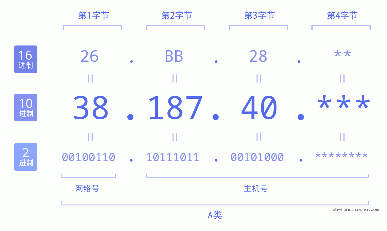 IP地址:38.187.40 数据结构图 二进制 十进制 十六进制 IPv4: 38.187.40 网络类型 网络号 主机号