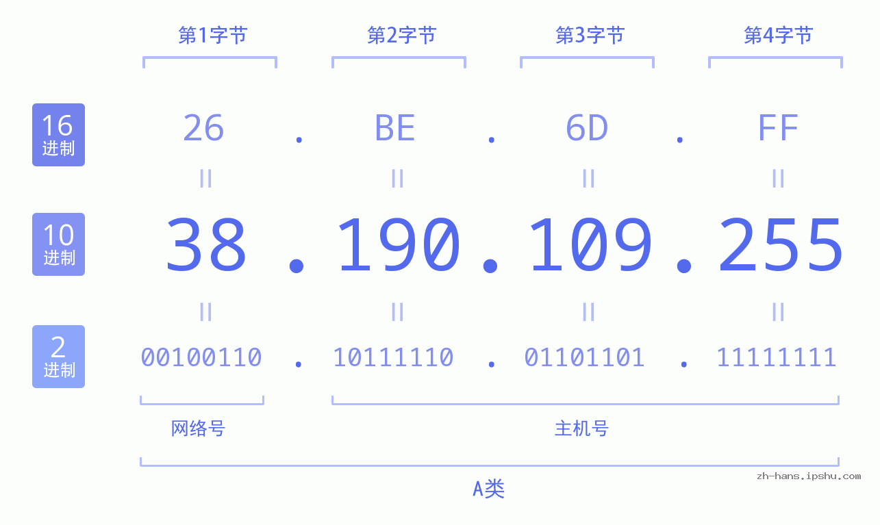 IP地址:38.190.109.255 数据结构图 二进制 十进制 十六进制 IPv4: 38.190.109.255 网络类型 网络号 主机号