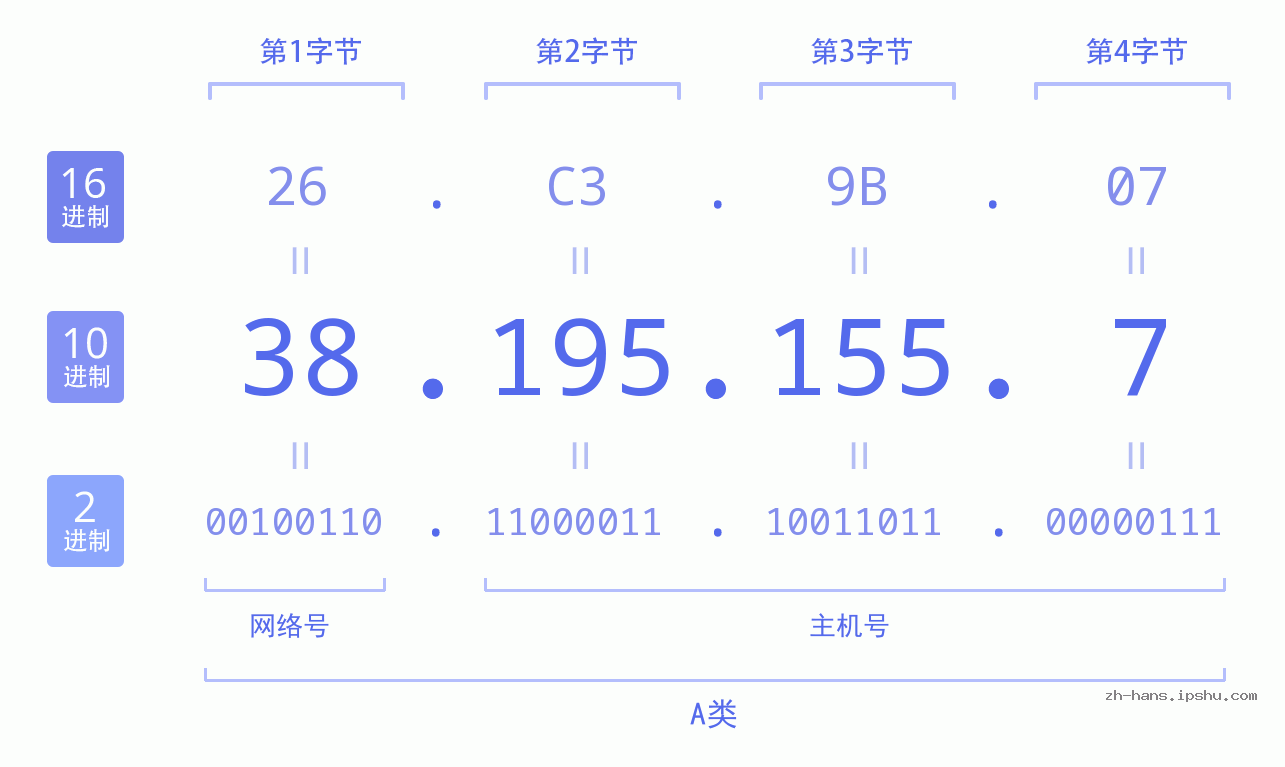 IP地址:38.195.155.7 数据结构图 二进制 十进制 十六进制 IPv4: 38.195.155.7 网络类型 网络号 主机号