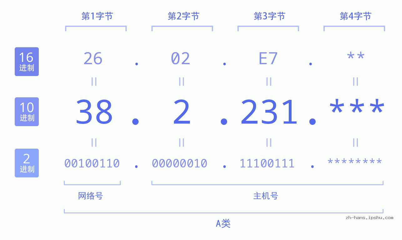 IP地址:38.2.231 数据结构图 二进制 十进制 十六进制 IPv4: 38.2.231 网络类型 网络号 主机号