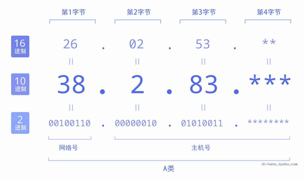 IP地址:38.2.83 数据结构图 二进制 十进制 十六进制 IPv4: 38.2.83 网络类型 网络号 主机号
