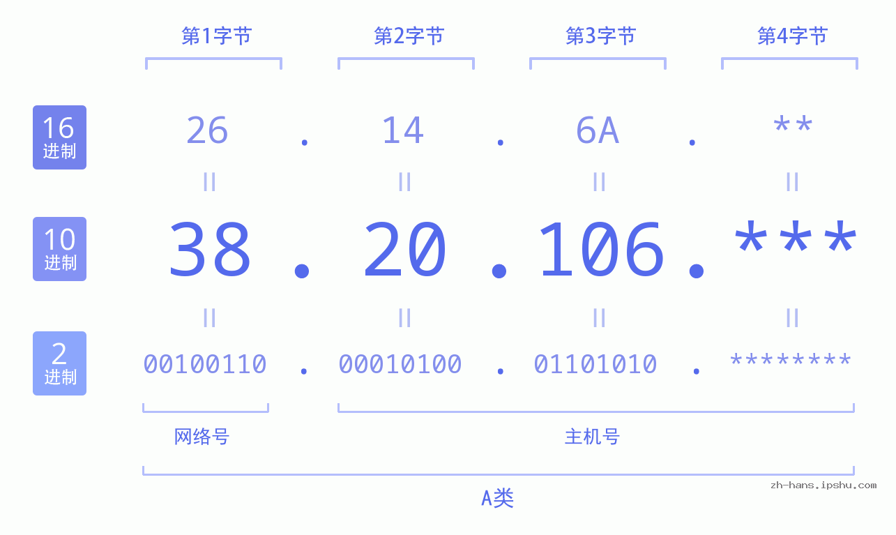IP地址:38.20.106 数据结构图 二进制 十进制 十六进制 IPv4: 38.20.106 网络类型 网络号 主机号